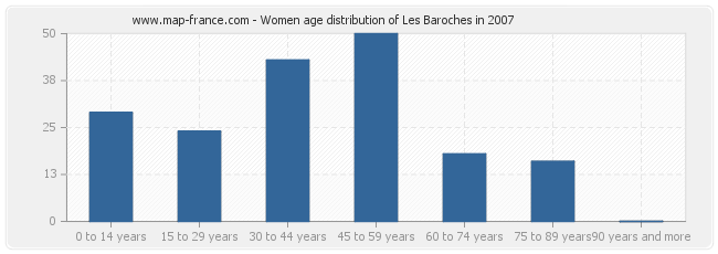 Women age distribution of Les Baroches in 2007